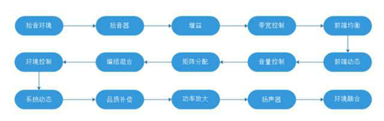 一套音频系统的设计就像是“搭积木”